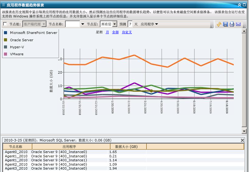 应用程序趋势报表
