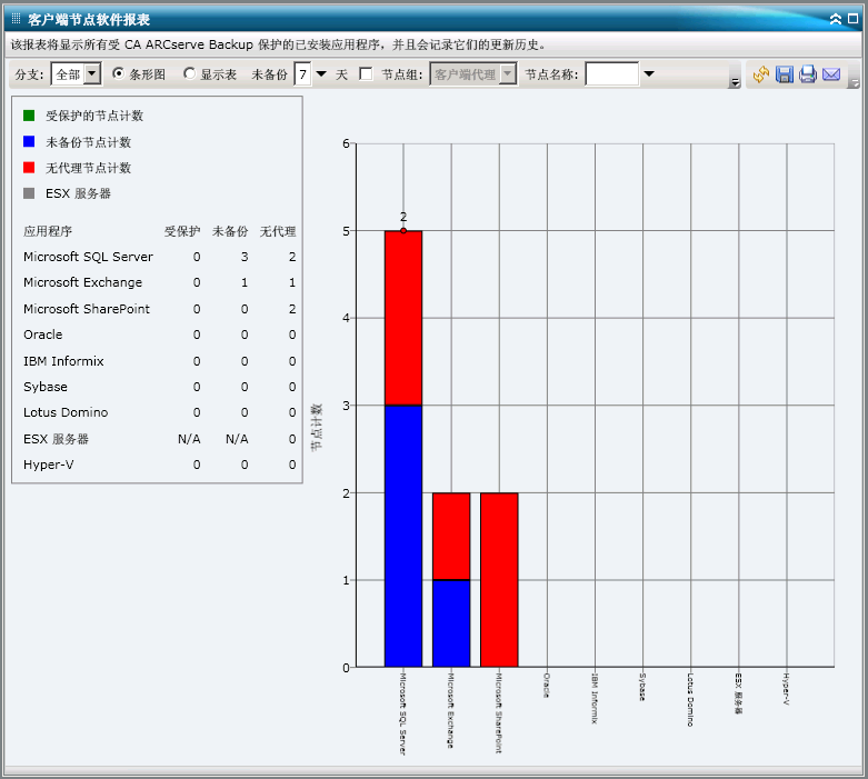 安装在客户端节点上的软件报表 - 条形图视图