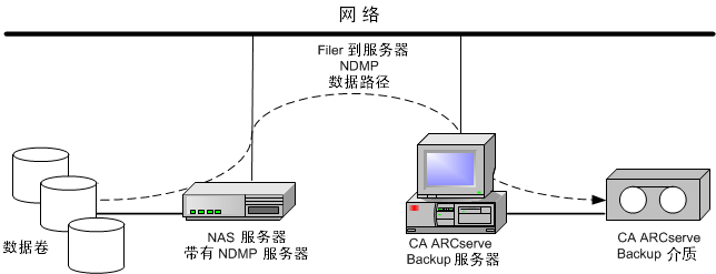 NAS filer 到服务器备份配置