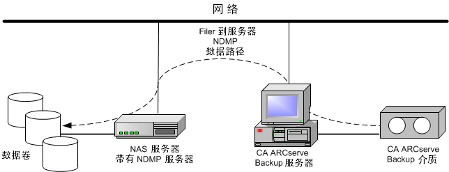 NAS filer 到服务器还原配置