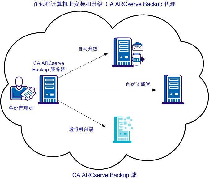远程部署体系结构图