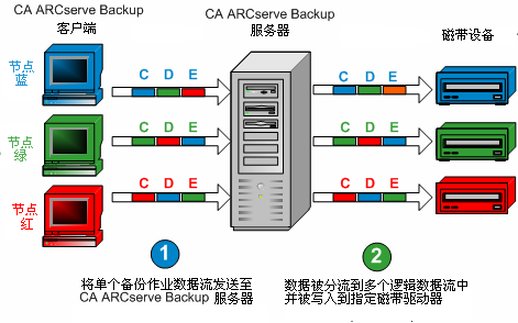 流程图 - 多数据流