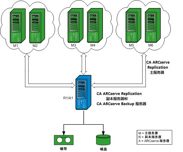 体系结构图：RBO 配置