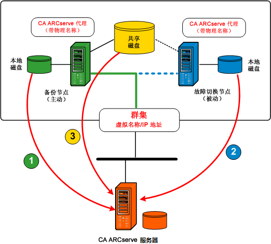 体系结构图：备份群集。