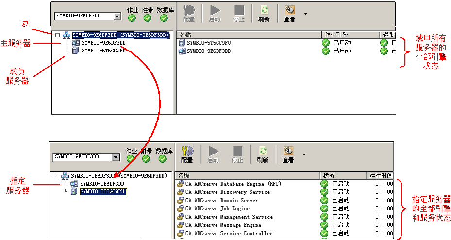 图解：服务器管理 - 集中服务器管理。