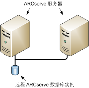 体系结构图：多个 ARCserve 服务器（r11.5 及以前版本）共享一个远程的 ARCserve 数据库。