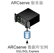体系结构图：CA ARCserve Backup 服务器（r12 及后续版本），带有 ARCserve 数据库。