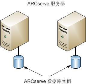 体系结构图：两个或更多 CA ARCserve Backup 服务器（r11.5 及以前版本），带有独有的 ARCserve 数据库。