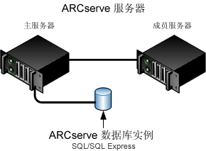 体系结构图：通过远程或本地连接的 ARCserve 数据库集中管理多个 CA ARCserve Backup 服务器。