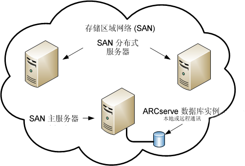 体系结构图：带有 SAN 主服务器和 SAN 分布式服务器的 SAN。