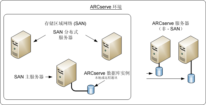 体系结构图：SAN 和非 SAN 环境中具有多个 ARCserve 服务器（r11.5，以前版本）。