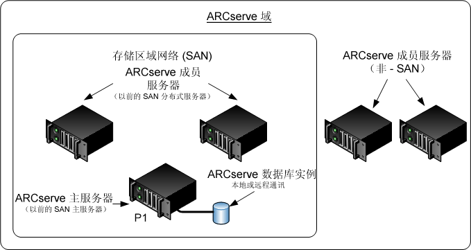 体系结构图：带有主服务器和成员服务器的 CA ARCserve Backup 域。
