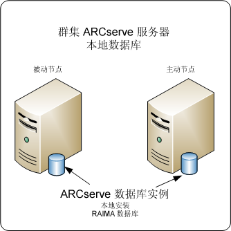 体系结构图：ARCserve Backup 服务器，在带有主动和被动节点（具有一个本地的 RAIMA 数据库）的群集中。