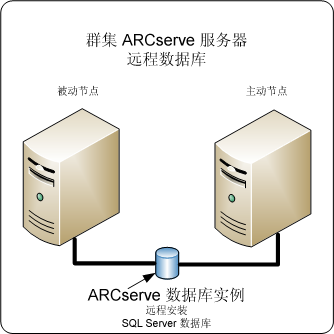 体系结构图：ARCserve Backup 服务器，在带有主动和被动节点（具有一个远程的 SQL Server 数据库）的群集中。