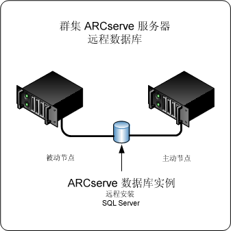体系结构图：安装在群集环境（具有一个远程安装的 ARCserve 数据库）中的 CA ARCserve Backup 服务器。