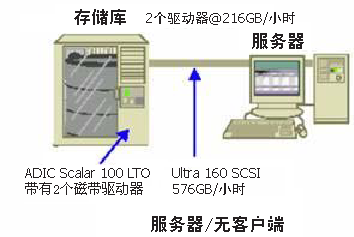 体系结构图：CA ARCserve Backup 服务器与库通讯。