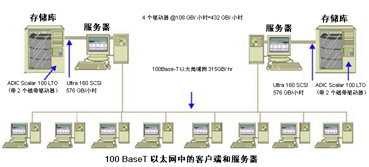 体系结构图：在 100 BaseT 以太局域网上的客户端和服务器。