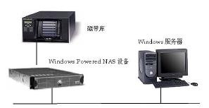 Windows Powered NAS 设备配置