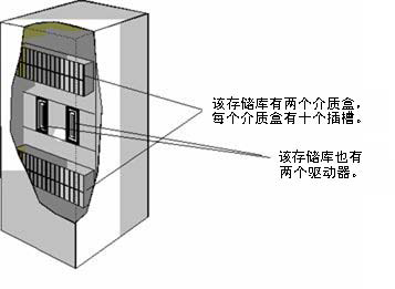 图表：该存储库包含两个介质盒。 每个介质盒包含 10 个插槽。