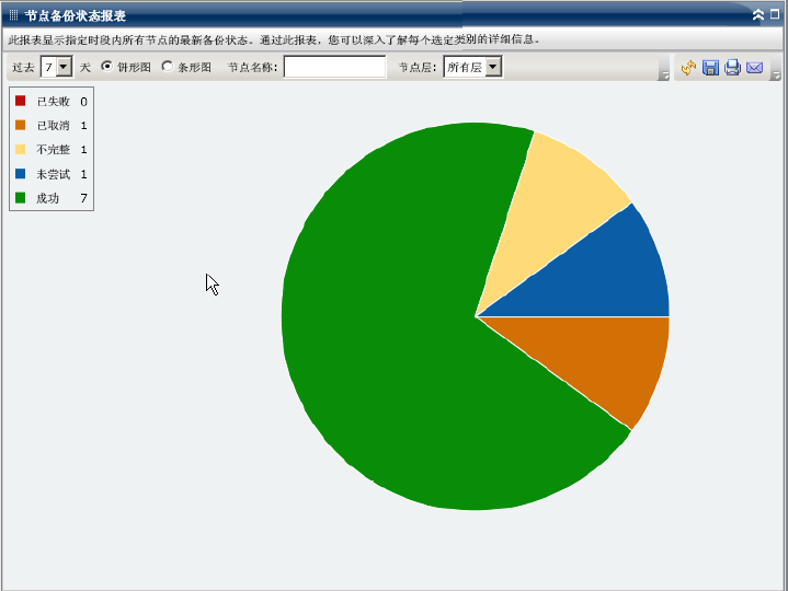节点备份状态报表 - 摘要饼形图
