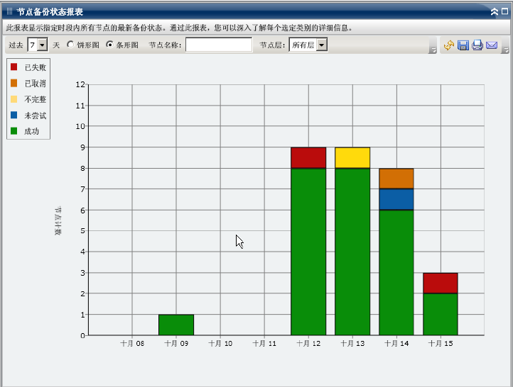 节点备份状态报表 - 摘要条形图