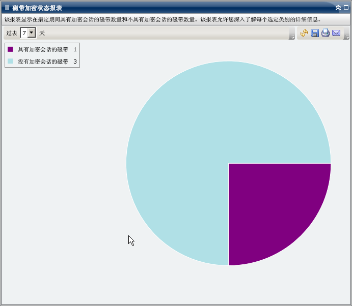 磁带加密状态报表 - 摘要饼形图