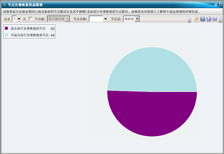 节点灾难恢复状态报表 - 摘要饼形图