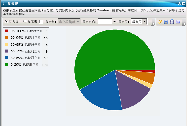 卷报表 - 摘要饼形图