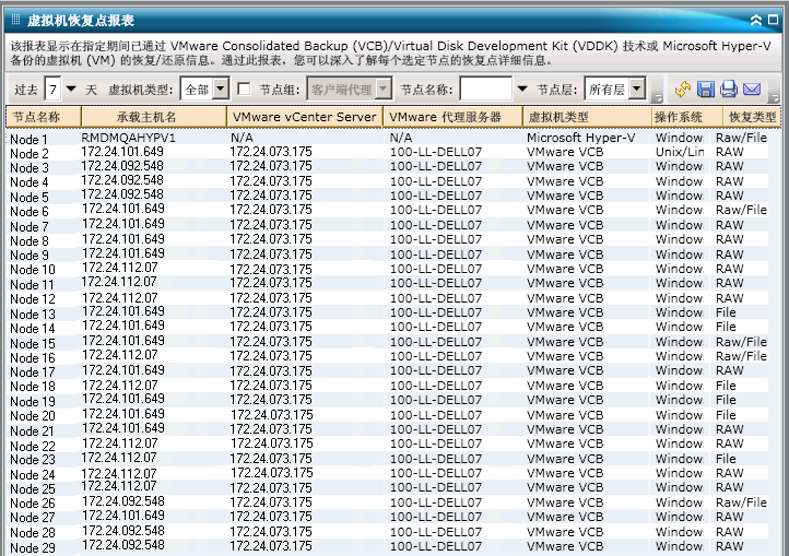 虚拟机恢复点报表 - 摘要报表