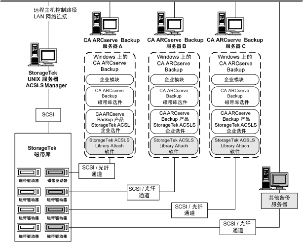 图解 StorageTek ACSLS 企业选件的体系结构，以及连接 StorageTek ACSLS 磁带库的通讯接口