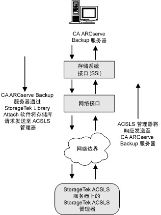 图解 StorageTek ACSLS 存储库请求流
