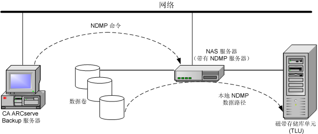 图示备份本地 NDMP 的体系结构