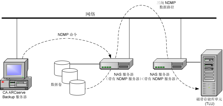 图示三向 NDMP 备份的体系结构