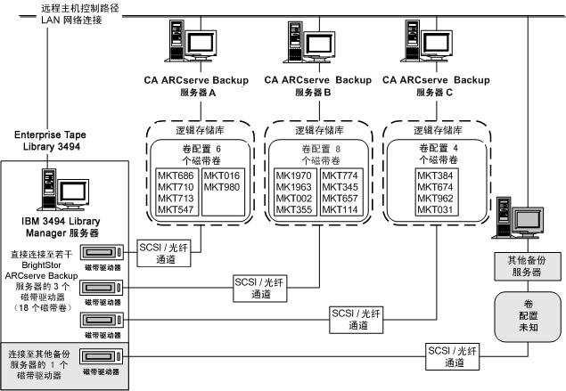 图解用于为每台 CA ARCserve Backup 服务器定义逻辑存储库的唯一磁带卷组
