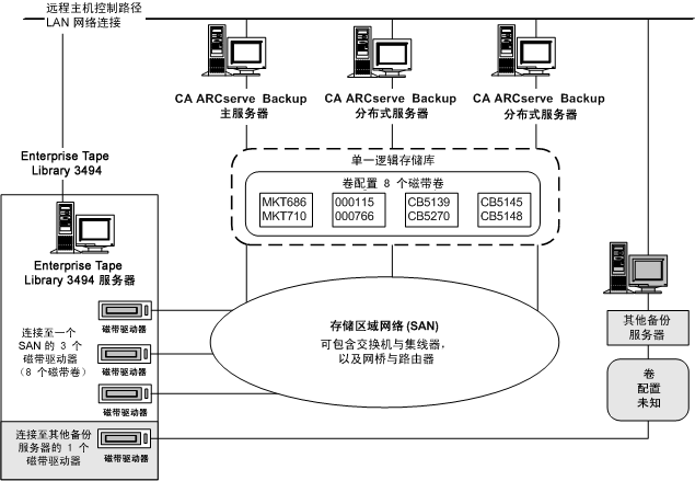 图解用于为 SAN 定义逻辑存储库的单组磁带卷