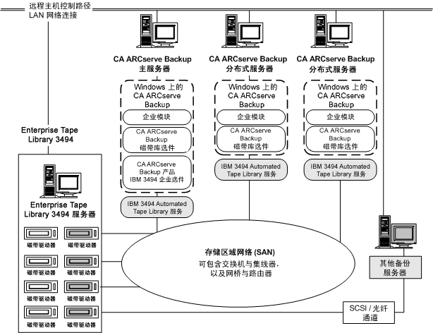 图解 SAN 中的选件体系结构，以及连接 Enterprise Tape Library 3494 的 SAN 通讯接口：