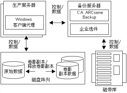 VSS 软件快照所支持客户端的远程配置。