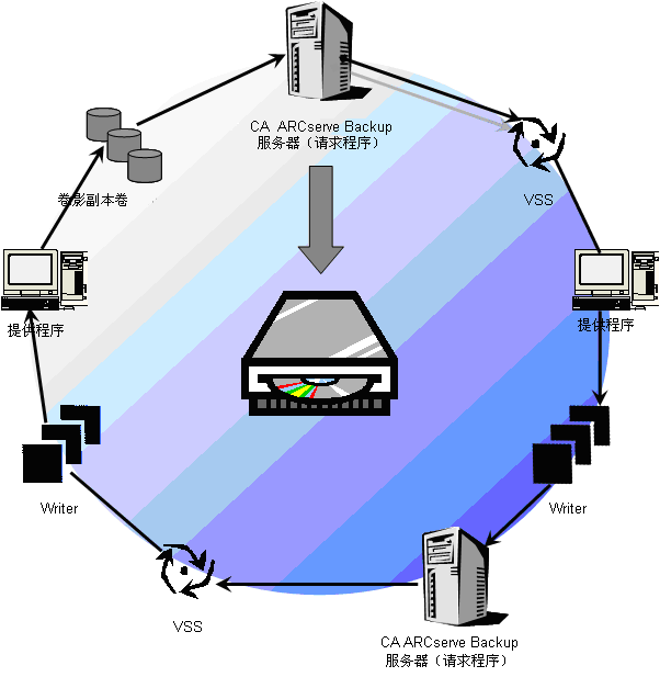 下图显示了使用 CA ARCserve Backup 执行 VSS 备份时所涉及的系列步骤。