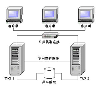 两节点群集设置