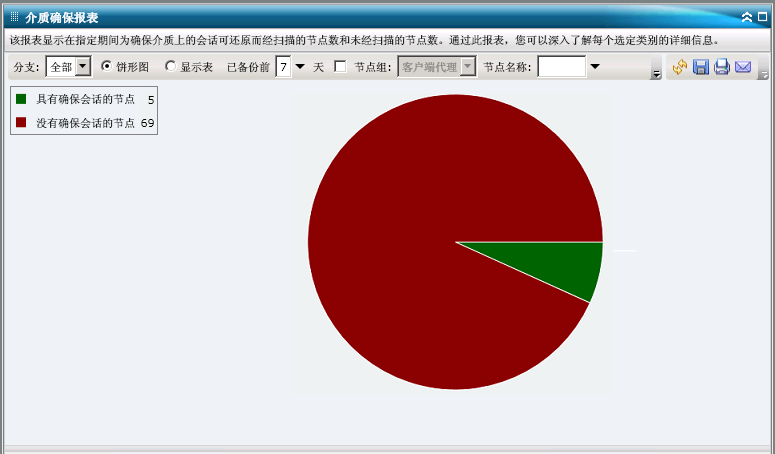介质确保报表 - 摘要饼形图