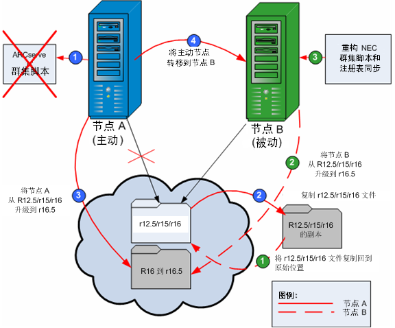 进度图：在 NEC 群集环境中升级 CA ARCserve Backup。