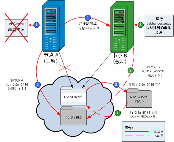 图表：在 MSCS 环境中安装 CA ARCserve Backup。