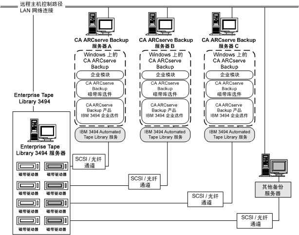 IBM 3494 选件的体系结构，以及连接 Enterprise Tape Library 3494 的通讯接口