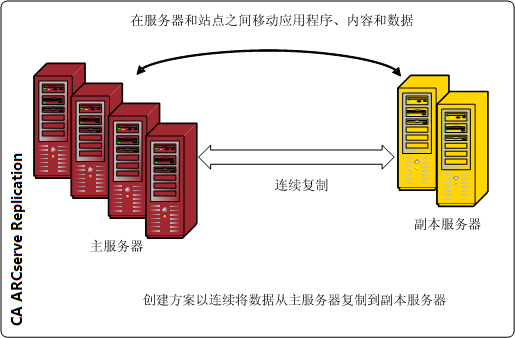 体系结构图 - 广域网的连续数据复制