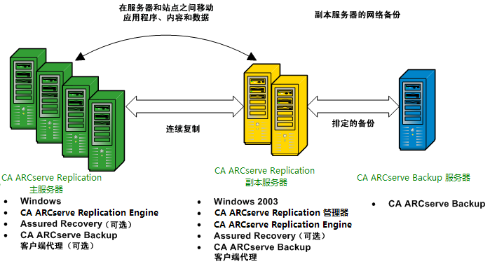 体系结构图：ARCserve 和 RHA 配置