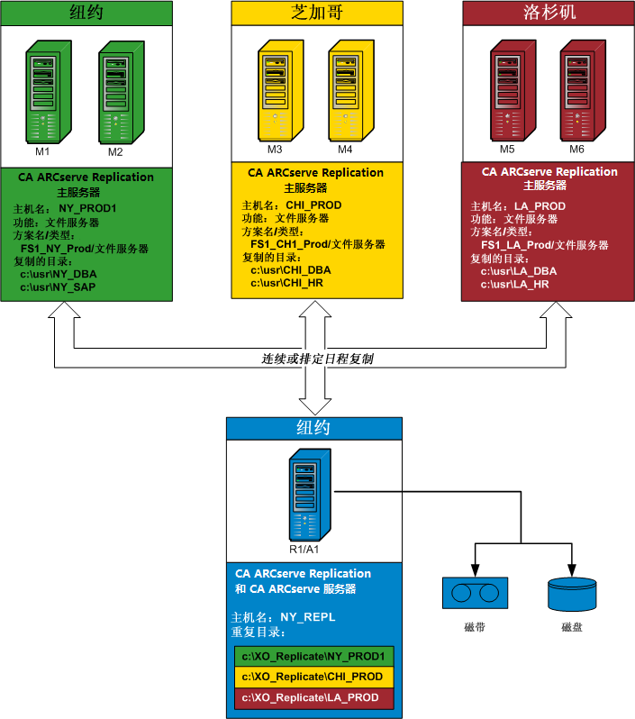 体系结构图：中央数据中心
