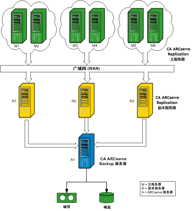 体系结构图：RBO 配置