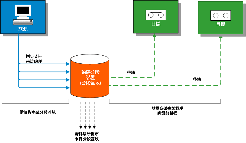 磁碟分段的雙重磁帶複製