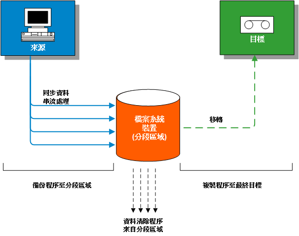 磁碟分段流程圖