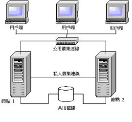 雙節點叢集設定